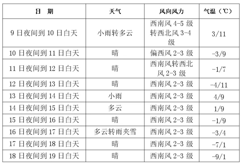 雨夹雪！降温！7级大风！长春未来几天……