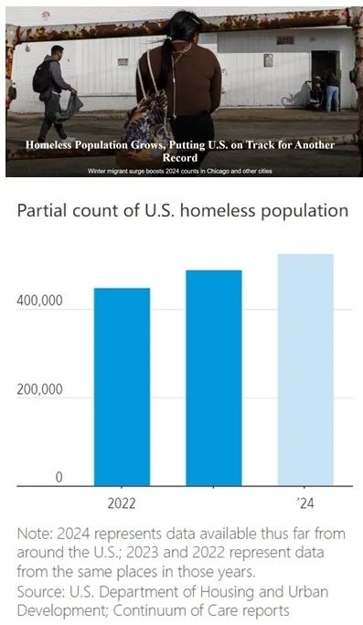 房屋供应短缺、租金高昂......全美无家可归者再创纪录