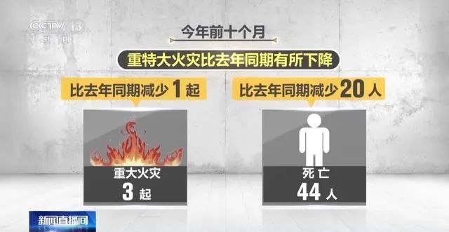 全国消防日 | 今年1-10月消防接报处置警情超205万起