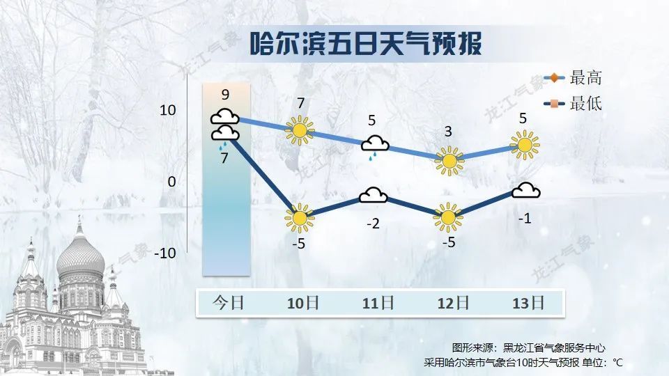 哈尔滨发布寒潮预警！