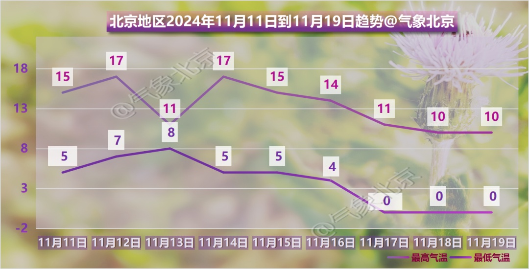 下周，北京有风雨且降温！这些时段短时或达严重拥堵