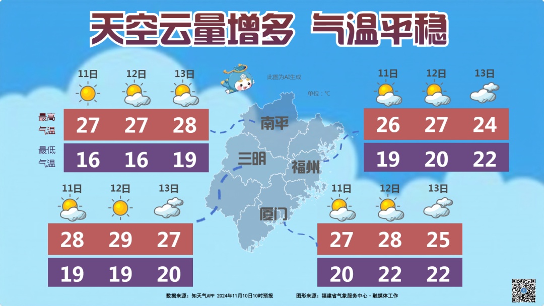 “四台共舞”？又一个台风或生成！福建未来天气……