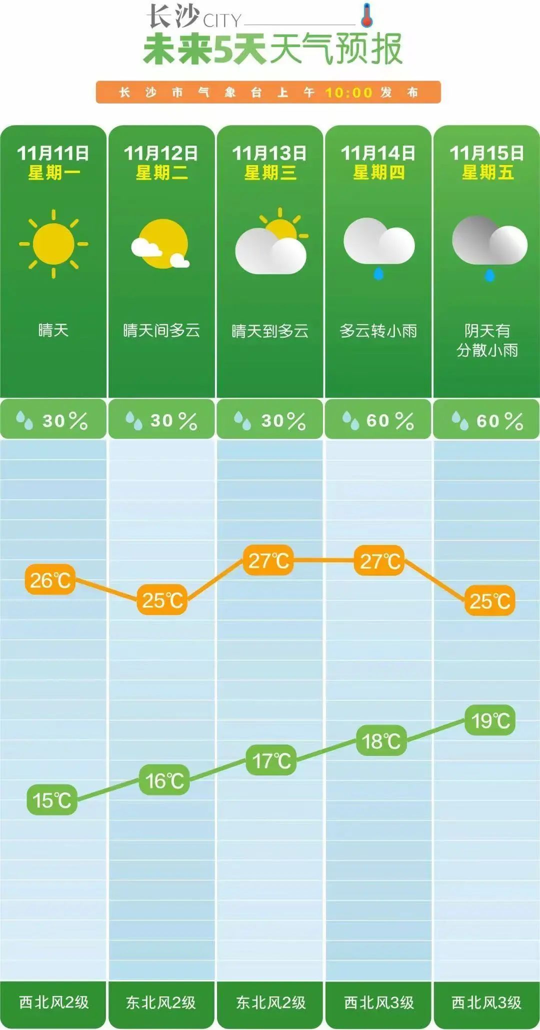 最高29℃！湖南立冬如立夏！接下来一周......