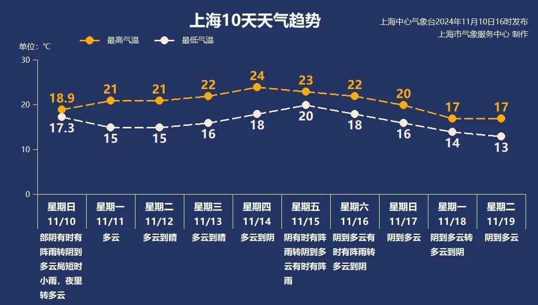 又一台风或生成，“四台共舞”对上海有何影响？下周天气速览→