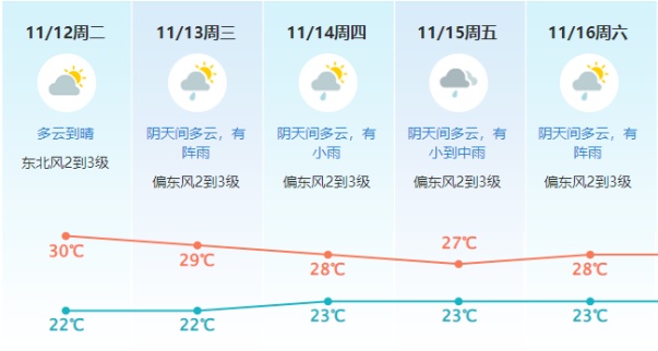 受台风“桃芝”影响，东莞这周将要下雨！