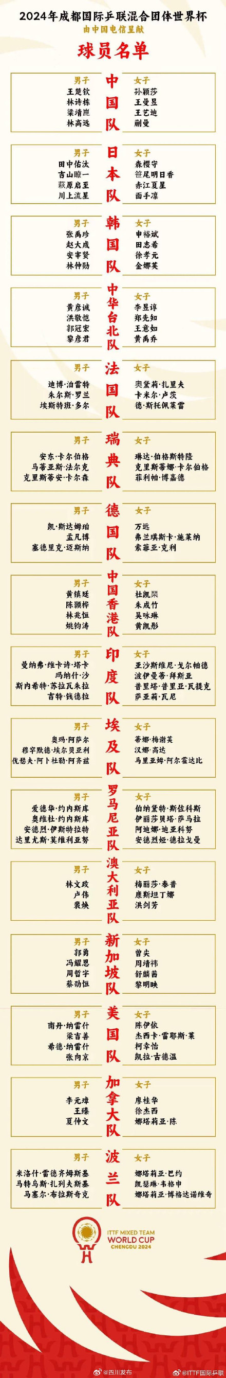 王楚钦、孙颖莎领衔国乒！成都混合团体世界杯参赛球员名单公布