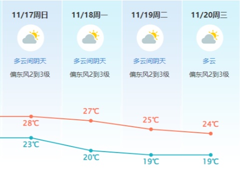 受台风“桃芝”影响，东莞这周将要下雨！