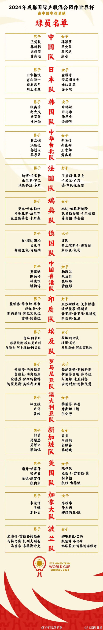 加油国乒！2024成都混团世界杯名单出炉