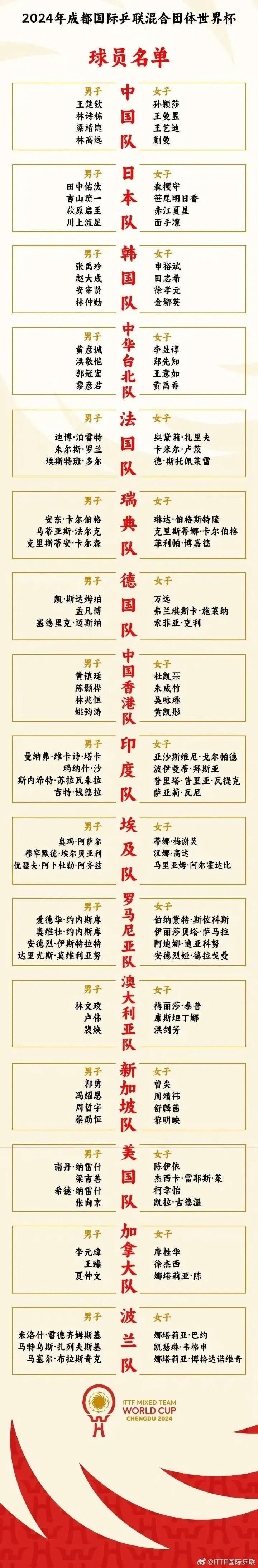 官宣！王楚钦、孙颖莎领衔！