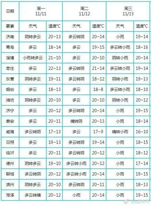 山东天气又暖出新高度？专家回应