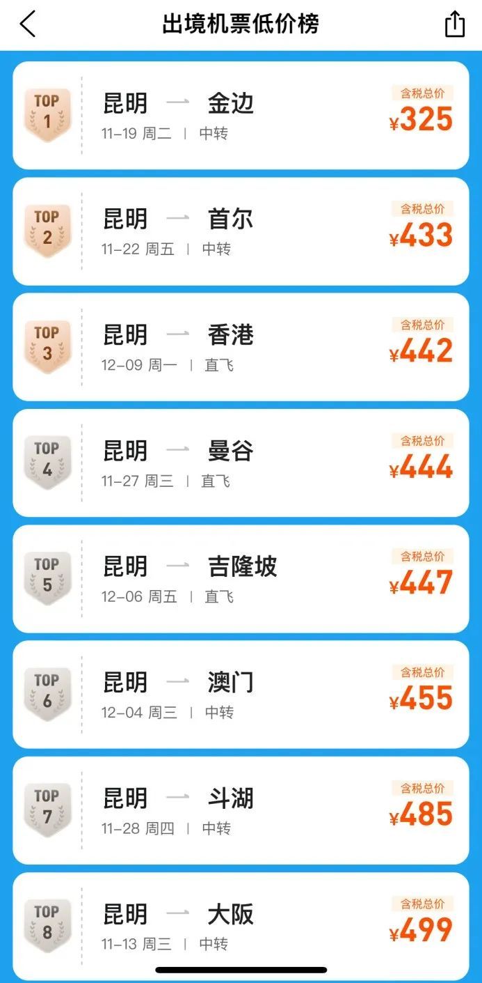 最低145元！昆明飞多个热门城市机票价格暴跌