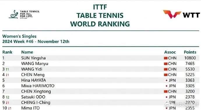 国际乒联最新排名公布！王楚钦、孙颖莎领跑，王曼昱第二