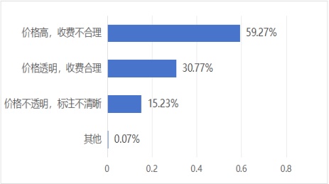 共享充电宝调查！六成受访者认为收费不合理