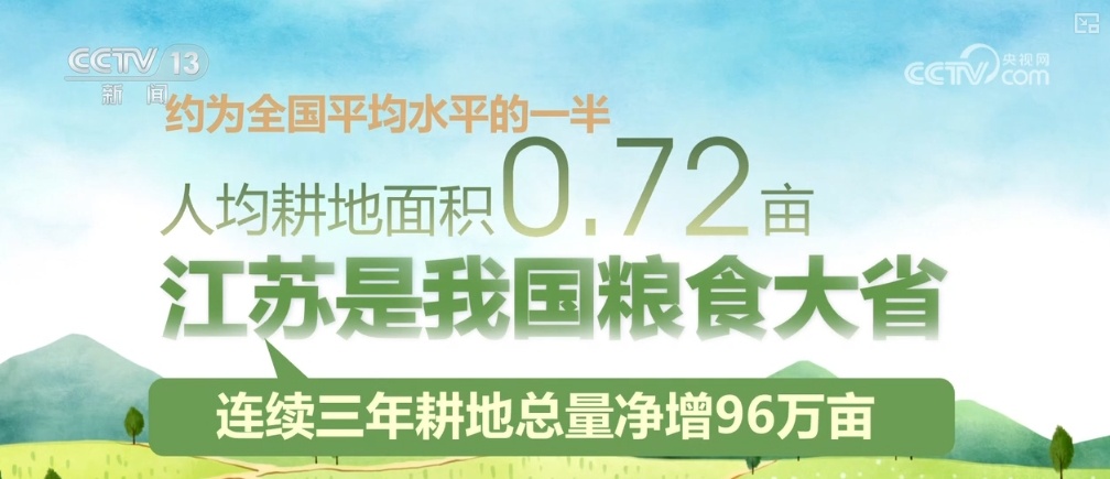739万亩!“科学占”“合理补” 耕地“南减北增”局面扭转 739万亩!“科学占”“合理补” 耕地“南减北增”局面扭转