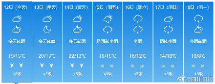 成都将进入羽绒服模式