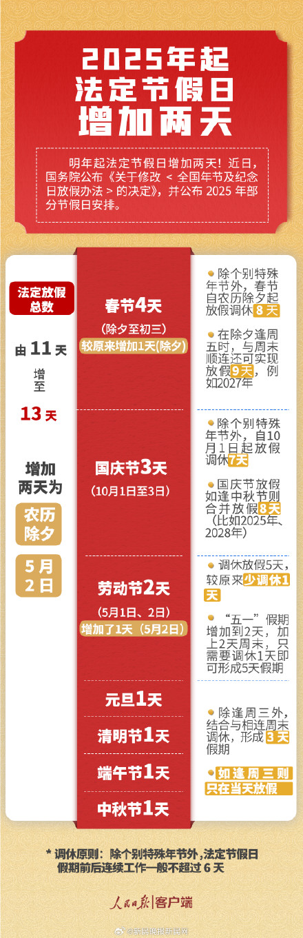 明年起法定节假日增加两天