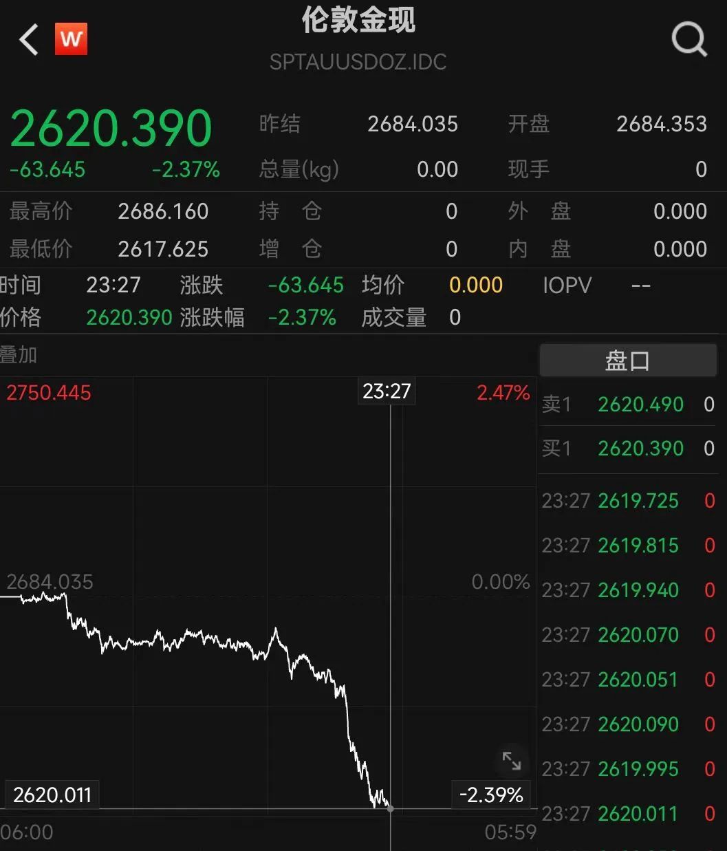热搜第一！金价大跌！