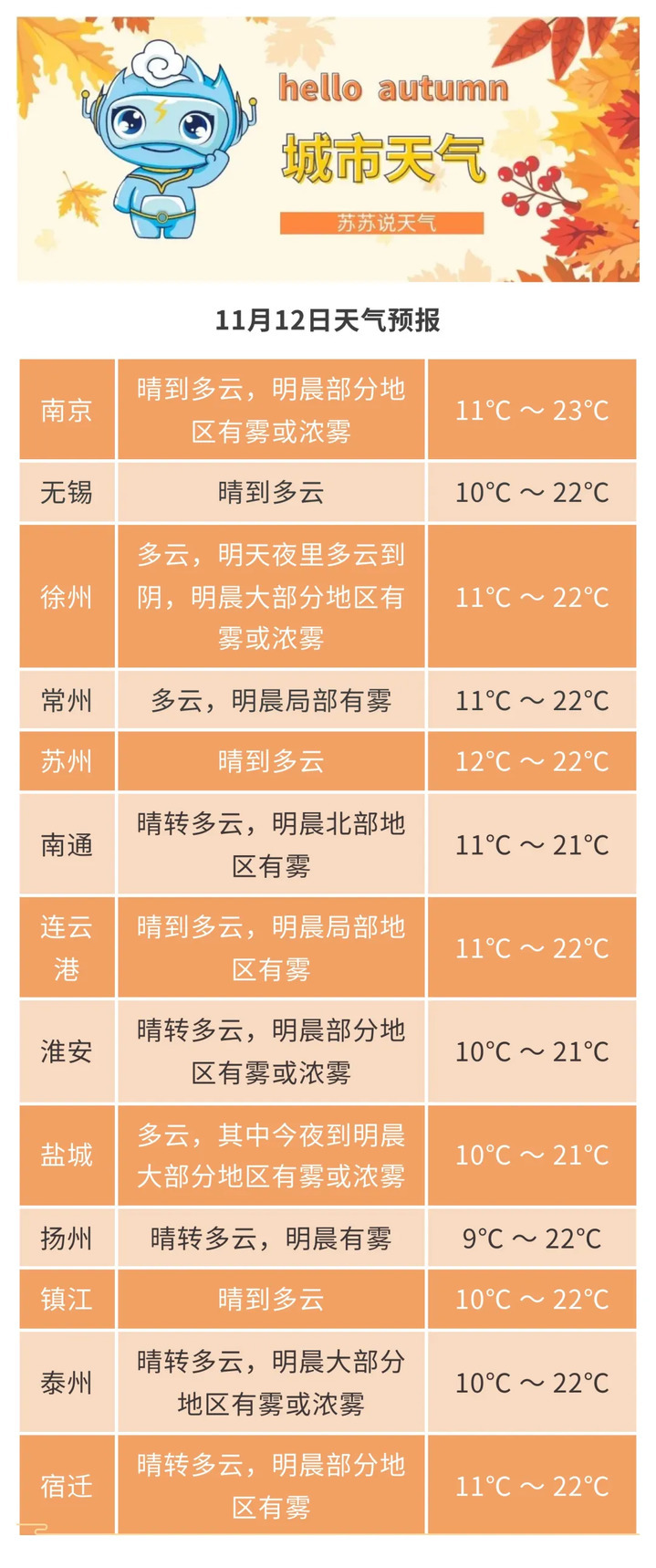 12日全省天气晴好，13日起江苏自北向南有一次降水过程