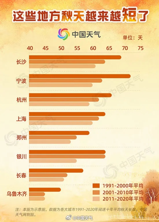 重庆的秋天，悄悄进了个全国第3