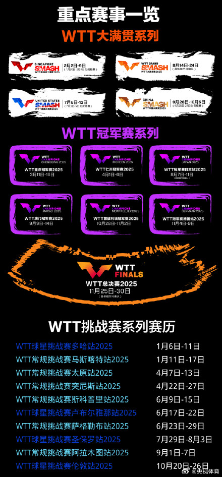 WTT公布2025年赛历 四大满贯首次来袭 WTT公布2025年赛历 四大满贯首次来袭