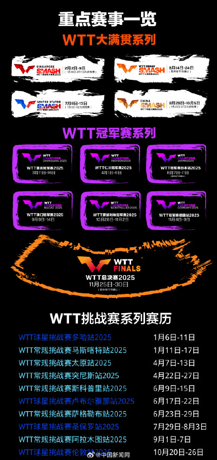 收藏!2025年WTT赛历公布 收藏!2025年WTT赛历公布