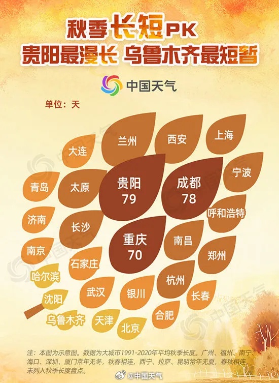 重庆的秋天，悄悄进了个全国第3