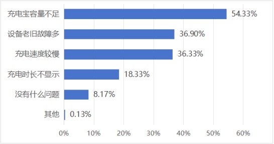 共享充电宝调查！六成受访者认为收费不合理