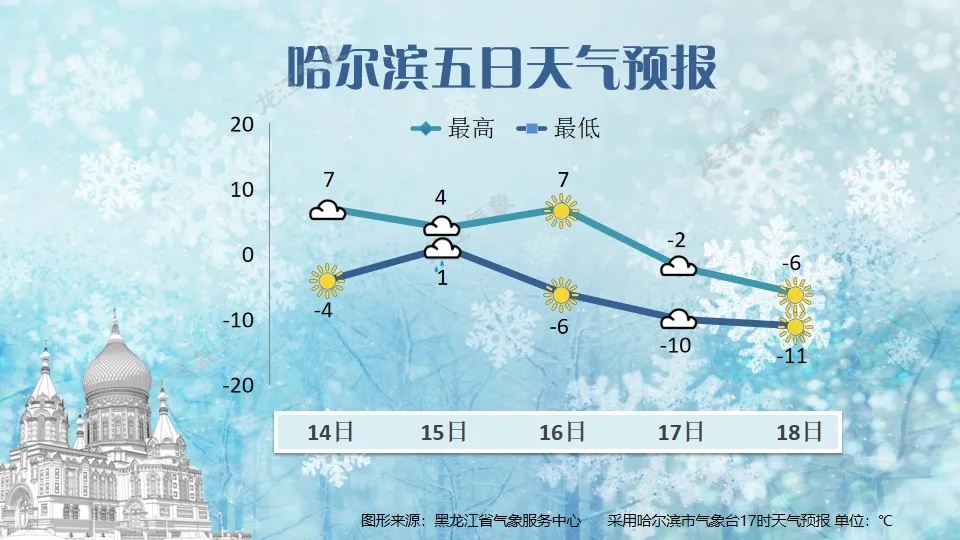 哈尔滨发布预警！局地暴雪 气温下降10～15℃