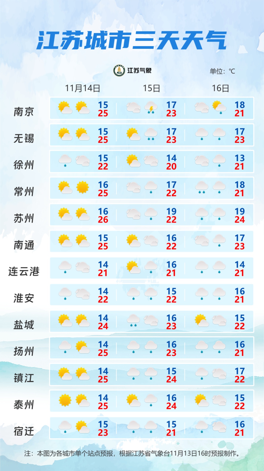 局部中雨！未来三天，江苏这些地区都下雨……