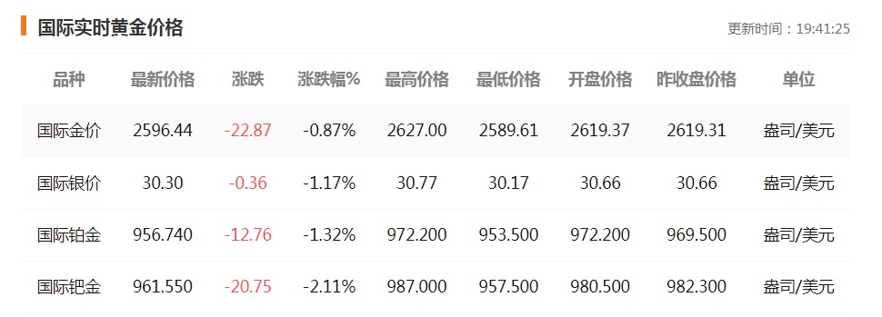 金价再跳水! 金价再跳水!
