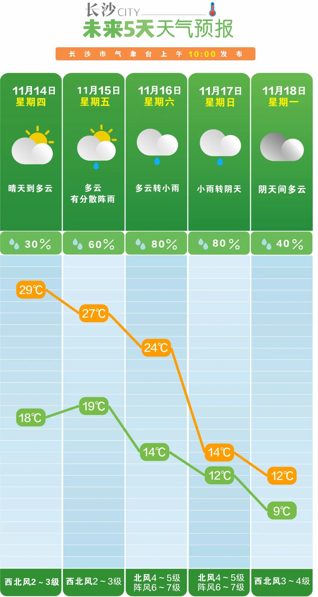 明日气温直逼30℃！接下来长沙天气……