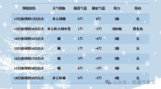 注意！新疆这些地方将有暴雪或大暴雪