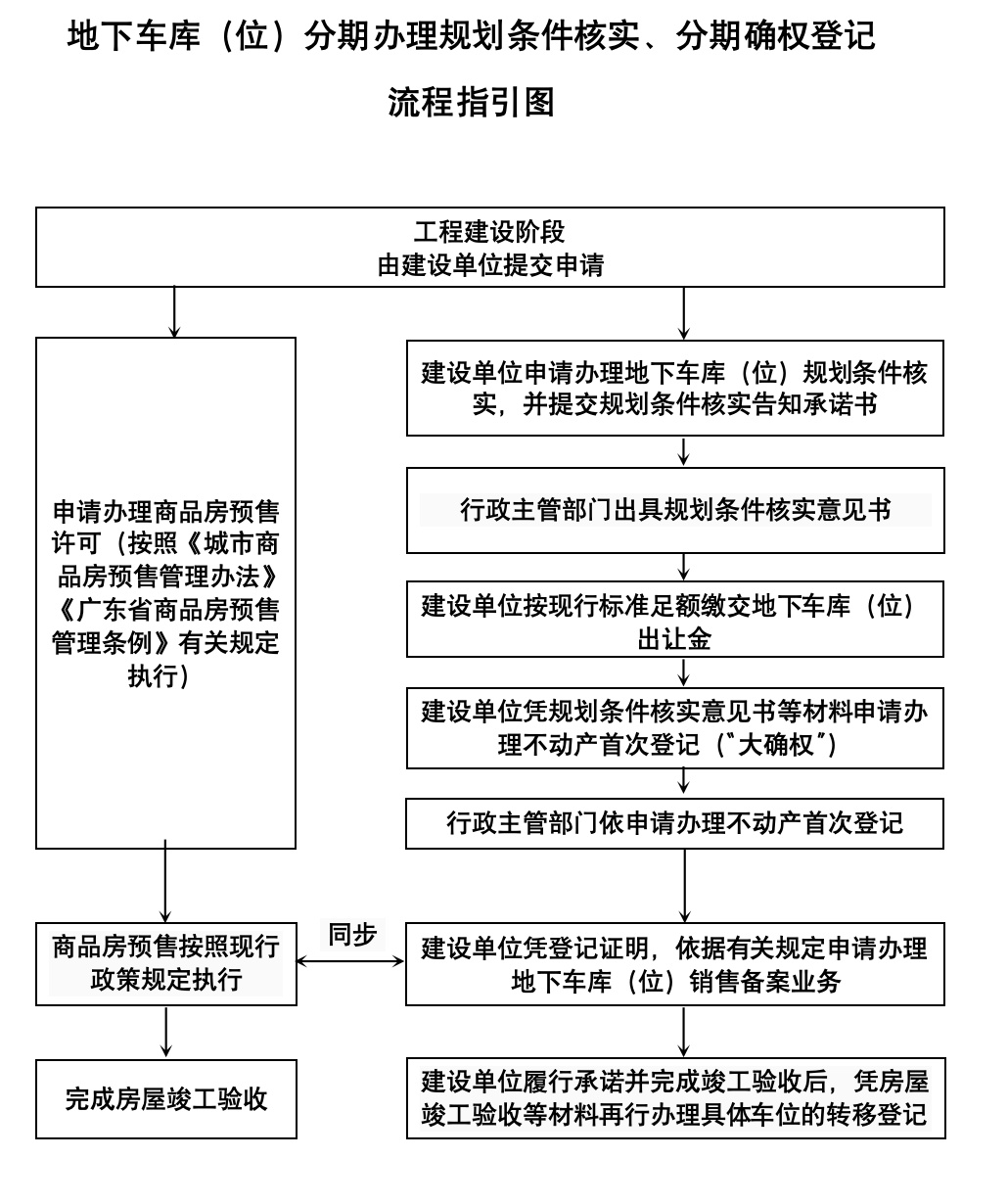 广州出台新规:地下车位可分期单独确权销售 广州出台新规:地下车位可分期单独确权销售