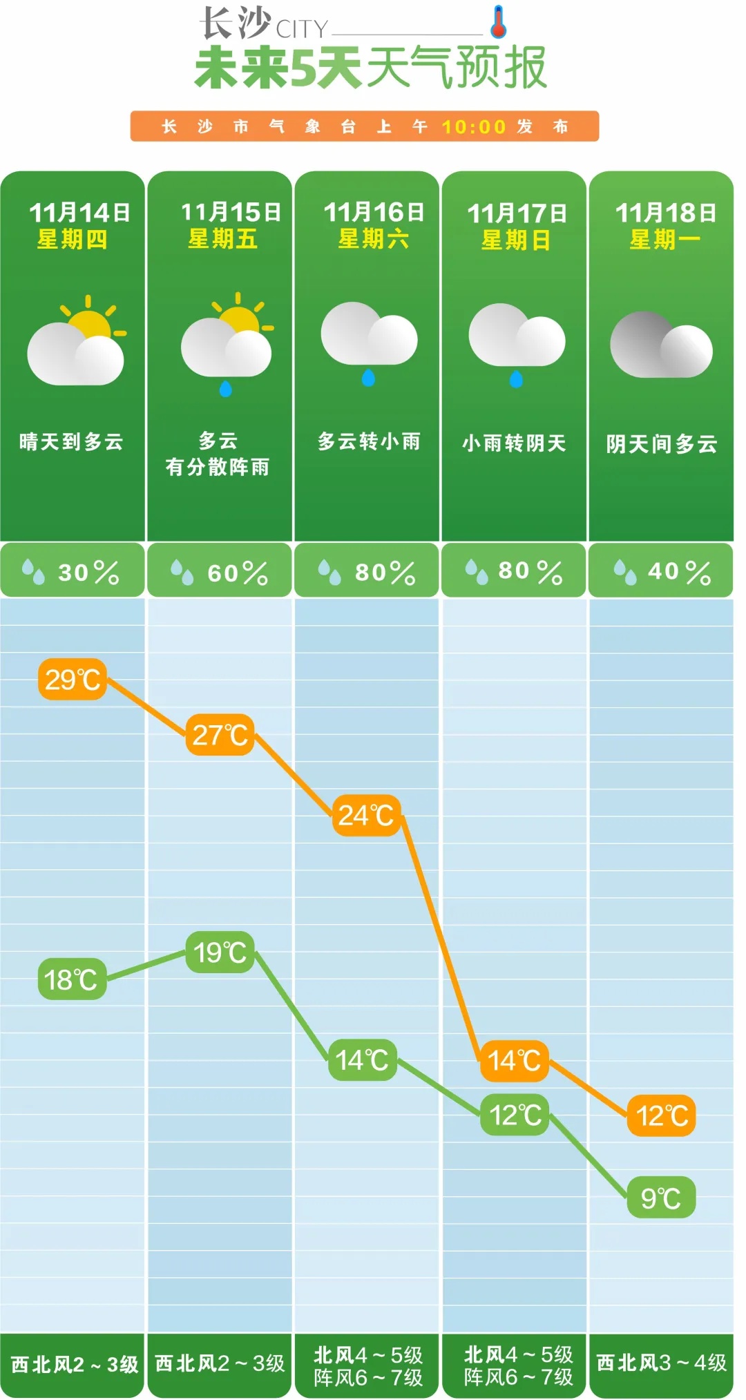 直逼30℃！猛降10℃！暴雨来袭！湖南接下来的天气太刺激……