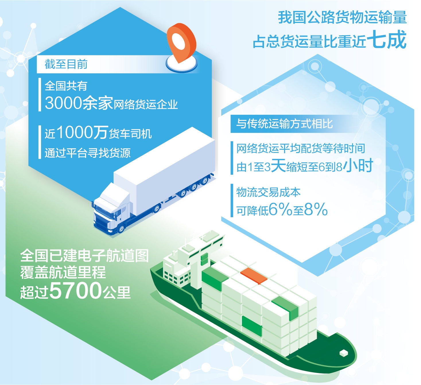再也不用“趴活”啦！近千万货车司机网络平台找货源