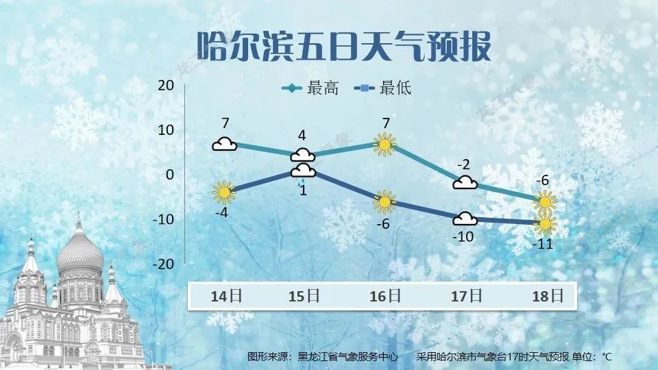 黑龙江降温15℃！雨雪来袭！