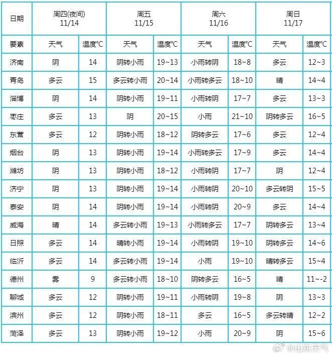 局地能见度不足200米！山东陆地大雾黄色预警，13市将有浓雾