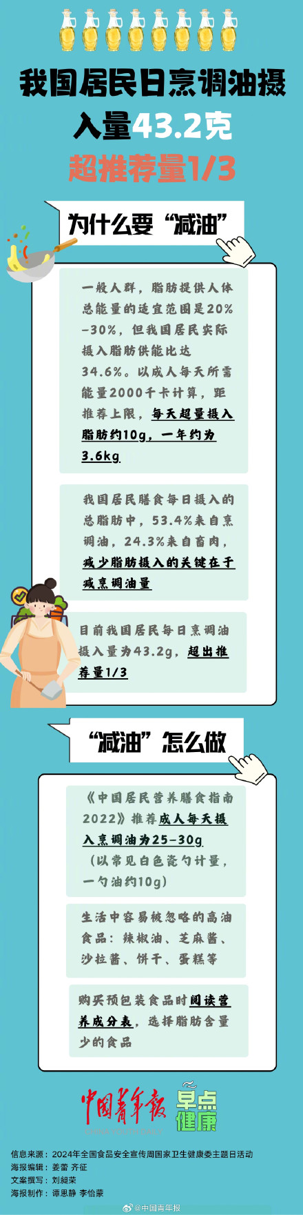 我国居民烹调油摄入量超标三分之一