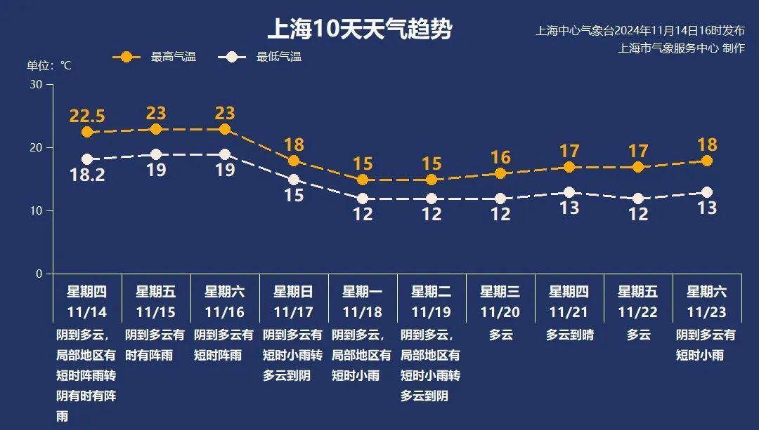 上海今夜雨水继续，明晨局部还有雾！强冷空气即将横扫中东部，周日起气温“大跳水”！