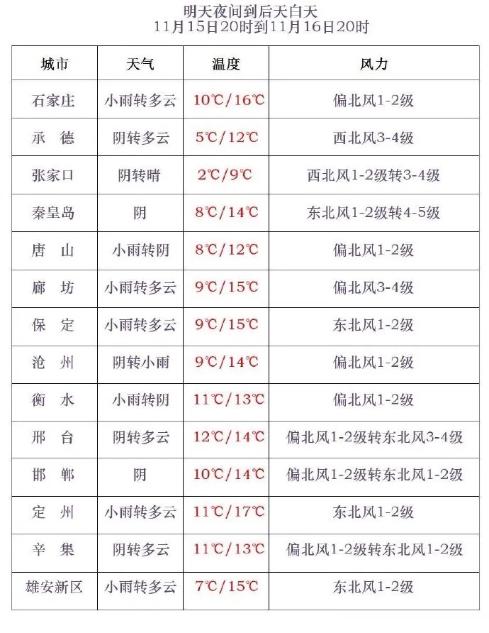 降温10℃！小雨+阵风8级！河北新一股强冷空气将至……