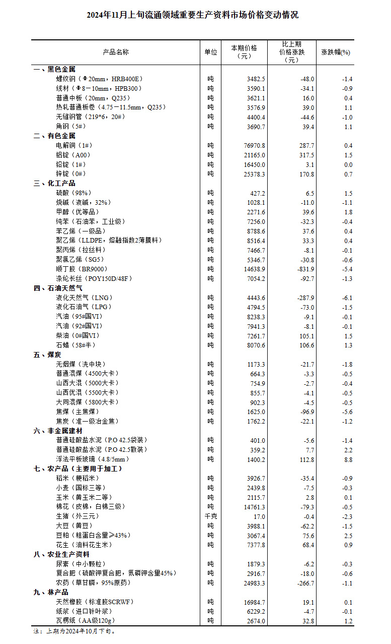 国家统计局：11月上旬生猪价格较10月下旬下降2.3%