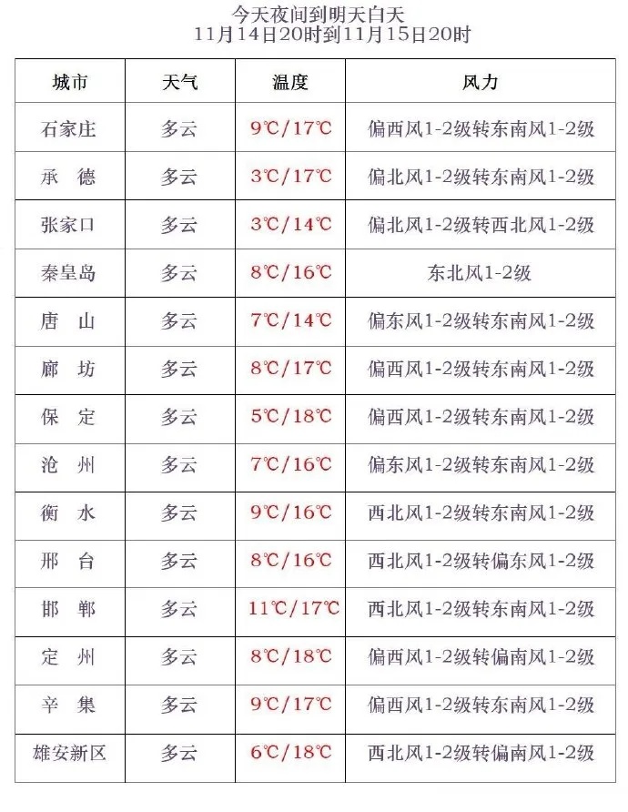 降温10℃！小雨+阵风8级！河北新一股强冷空气将至……