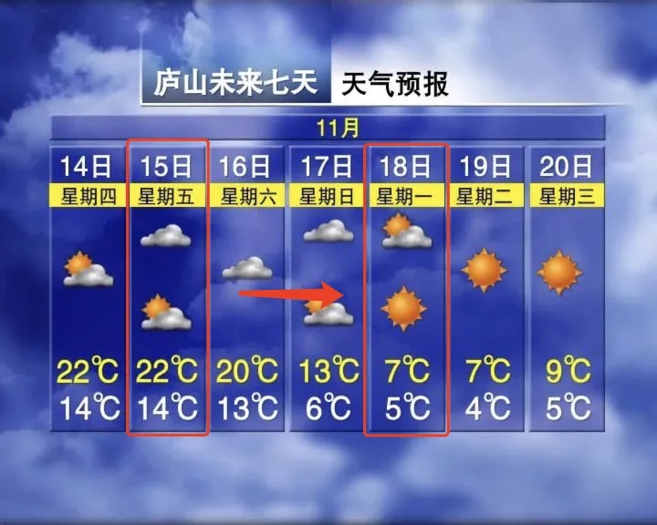 骤降15℃！大雨、雷雨！强冷空气马上抵达江西→