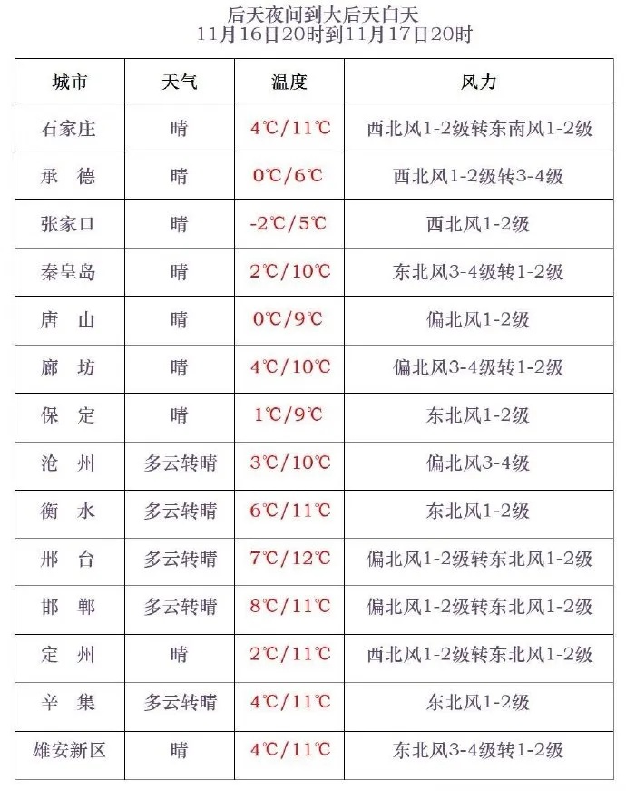 降温10℃！小雨+阵风8级！河北新一股强冷空气将至……