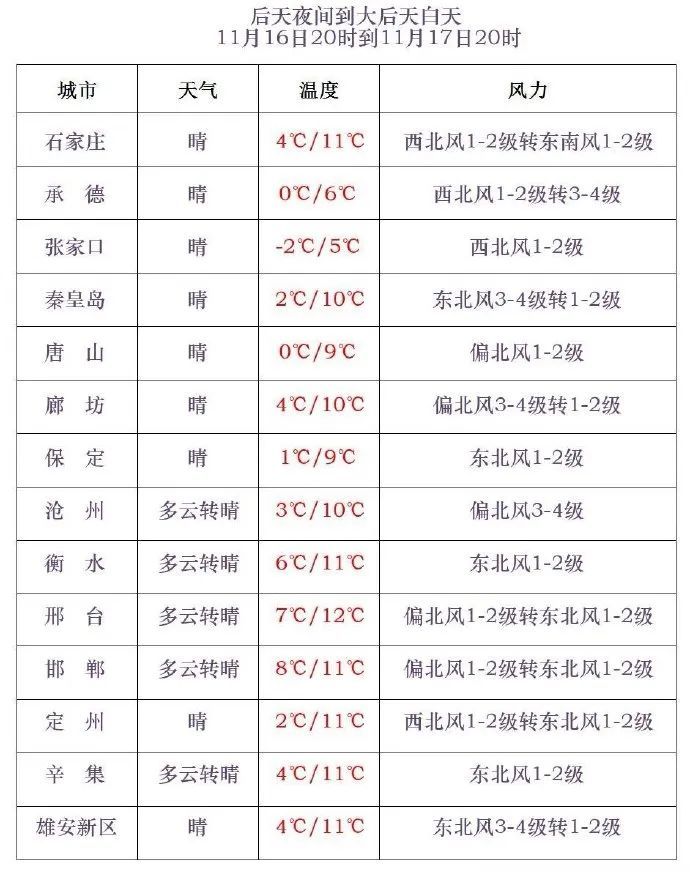 降温10℃+小雨！新一股强冷空气要来，河北未来三天……