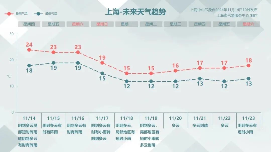 上海今天冲到24℃！雨还要下5天，下周气温突降…网友：谁能想到秋天要开除湿