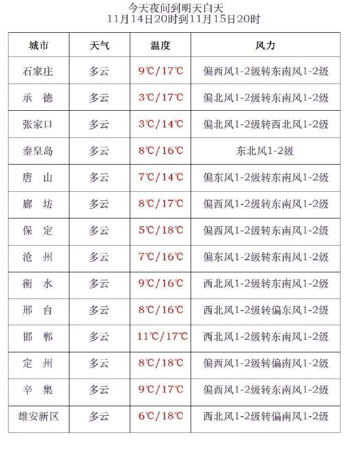 降温10℃+小雨！新一股强冷空气要来，河北未来三天……