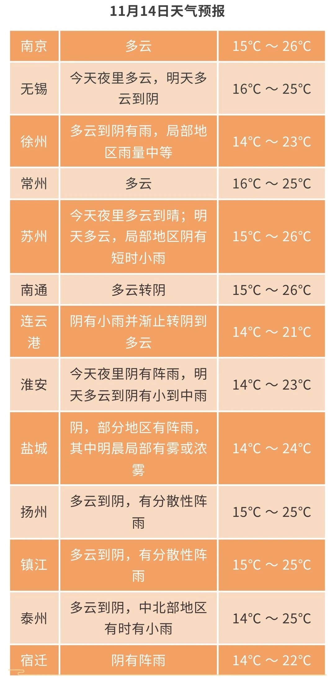 江苏气象发布：局部中雨！最高26℃