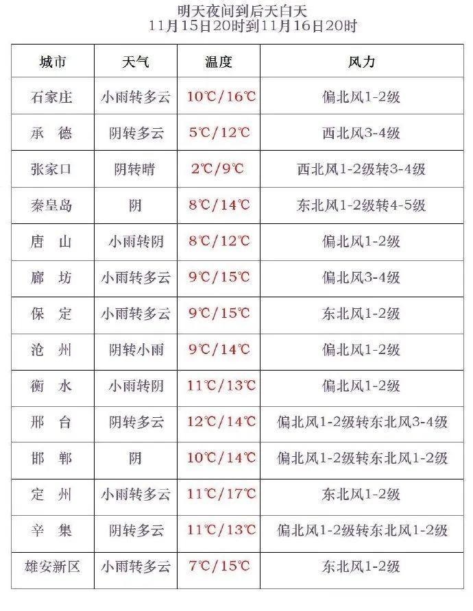 降温10℃+小雨！新一股强冷空气要来，河北未来三天……