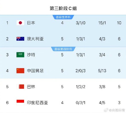 世预赛积分榜：国足升至小组第四